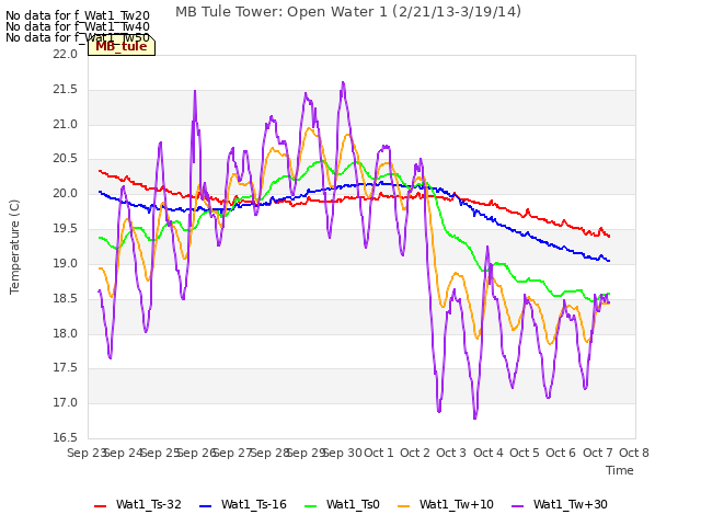plot of MB Tule Tower: Open Water 1 (2/21/13-3/19/14)