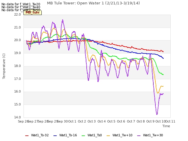 plot of MB Tule Tower: Open Water 1 (2/21/13-3/19/14)