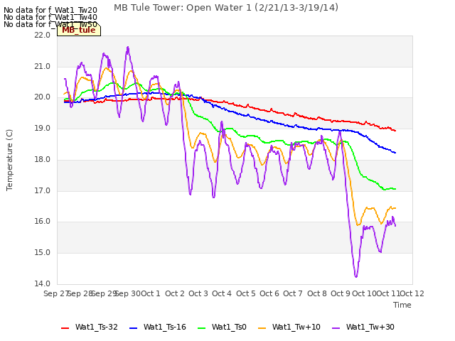 plot of MB Tule Tower: Open Water 1 (2/21/13-3/19/14)