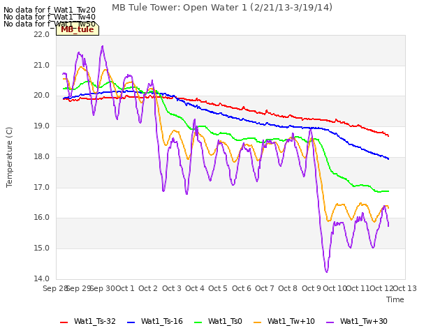 plot of MB Tule Tower: Open Water 1 (2/21/13-3/19/14)