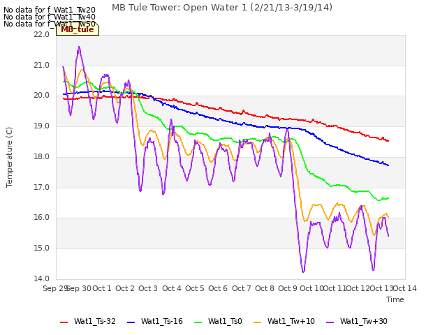 plot of MB Tule Tower: Open Water 1 (2/21/13-3/19/14)