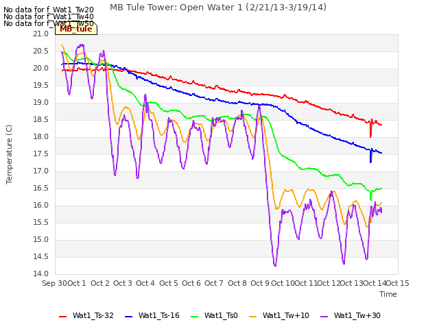 plot of MB Tule Tower: Open Water 1 (2/21/13-3/19/14)