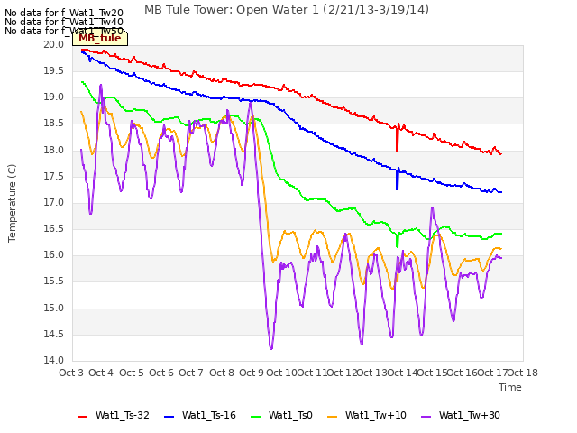 plot of MB Tule Tower: Open Water 1 (2/21/13-3/19/14)