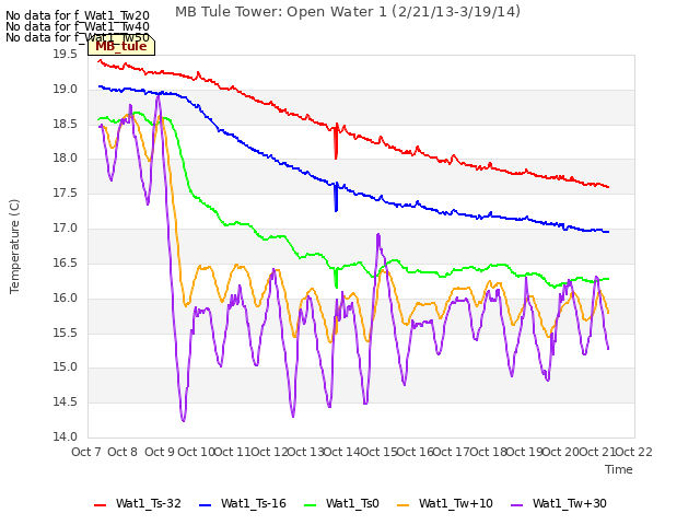 plot of MB Tule Tower: Open Water 1 (2/21/13-3/19/14)
