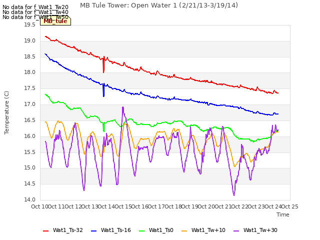 plot of MB Tule Tower: Open Water 1 (2/21/13-3/19/14)