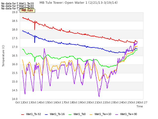 plot of MB Tule Tower: Open Water 1 (2/21/13-3/19/14)