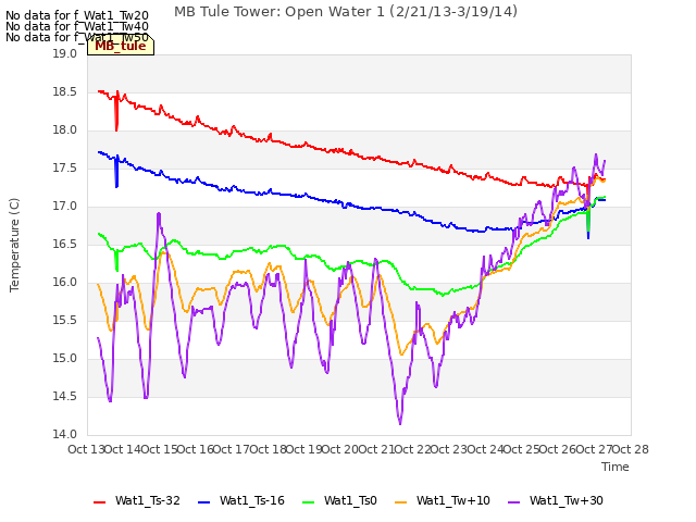 plot of MB Tule Tower: Open Water 1 (2/21/13-3/19/14)