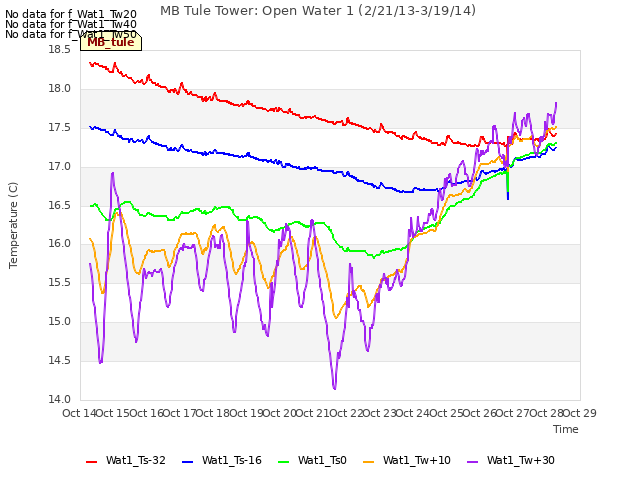 plot of MB Tule Tower: Open Water 1 (2/21/13-3/19/14)