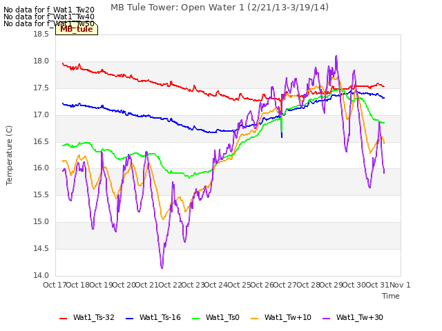 plot of MB Tule Tower: Open Water 1 (2/21/13-3/19/14)