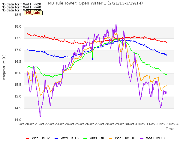 plot of MB Tule Tower: Open Water 1 (2/21/13-3/19/14)