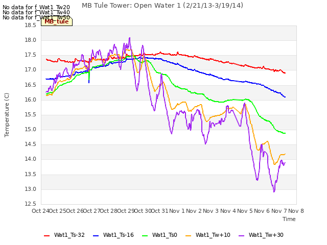 plot of MB Tule Tower: Open Water 1 (2/21/13-3/19/14)