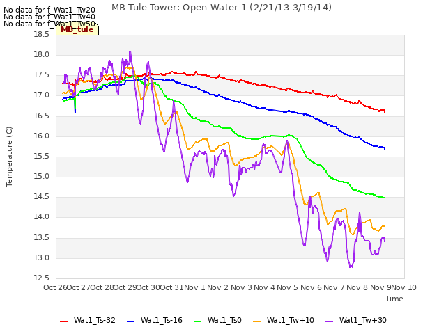 plot of MB Tule Tower: Open Water 1 (2/21/13-3/19/14)