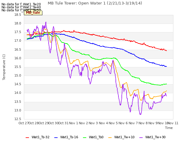 plot of MB Tule Tower: Open Water 1 (2/21/13-3/19/14)