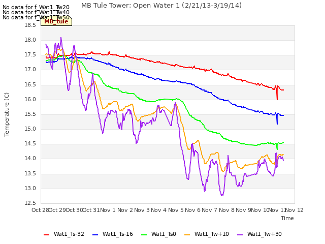 plot of MB Tule Tower: Open Water 1 (2/21/13-3/19/14)