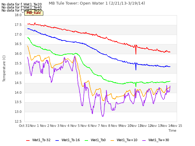 plot of MB Tule Tower: Open Water 1 (2/21/13-3/19/14)