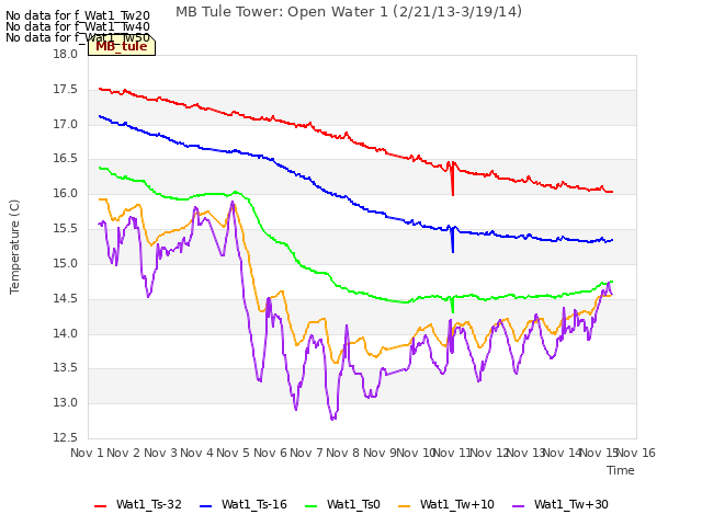 plot of MB Tule Tower: Open Water 1 (2/21/13-3/19/14)