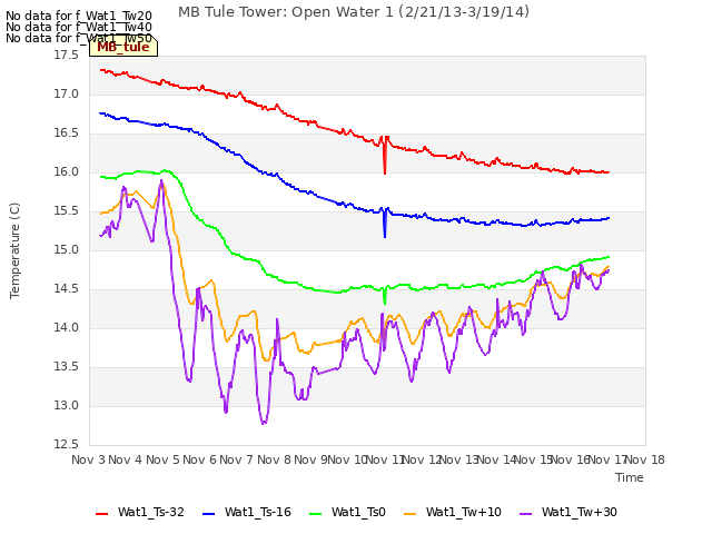 plot of MB Tule Tower: Open Water 1 (2/21/13-3/19/14)