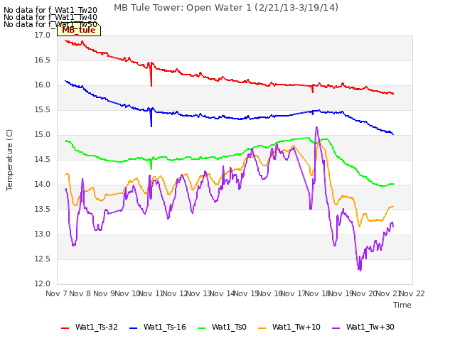 plot of MB Tule Tower: Open Water 1 (2/21/13-3/19/14)