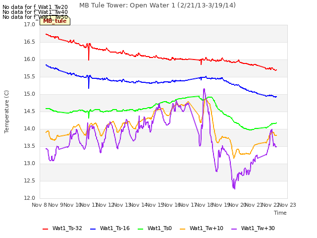 plot of MB Tule Tower: Open Water 1 (2/21/13-3/19/14)