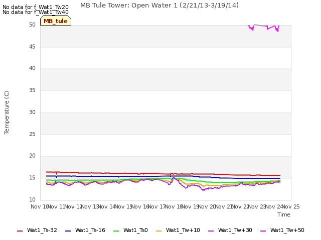 plot of MB Tule Tower: Open Water 1 (2/21/13-3/19/14)