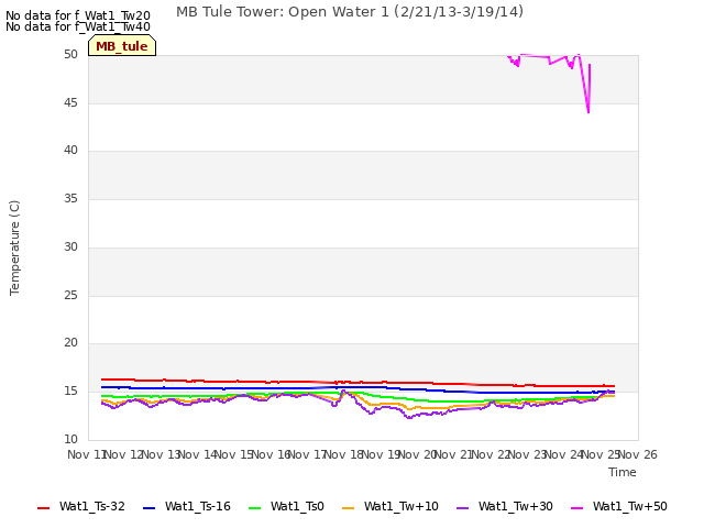 plot of MB Tule Tower: Open Water 1 (2/21/13-3/19/14)