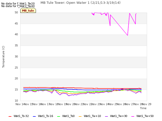 plot of MB Tule Tower: Open Water 1 (2/21/13-3/19/14)