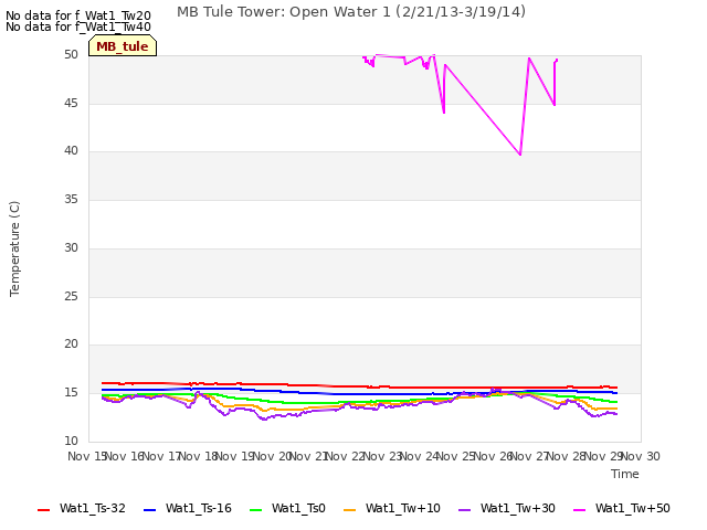 plot of MB Tule Tower: Open Water 1 (2/21/13-3/19/14)