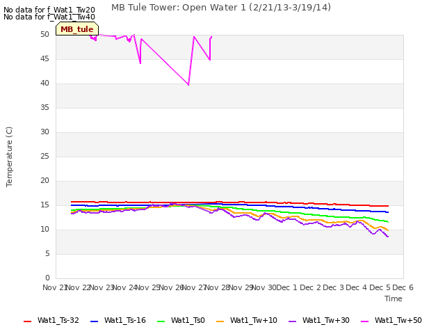 plot of MB Tule Tower: Open Water 1 (2/21/13-3/19/14)