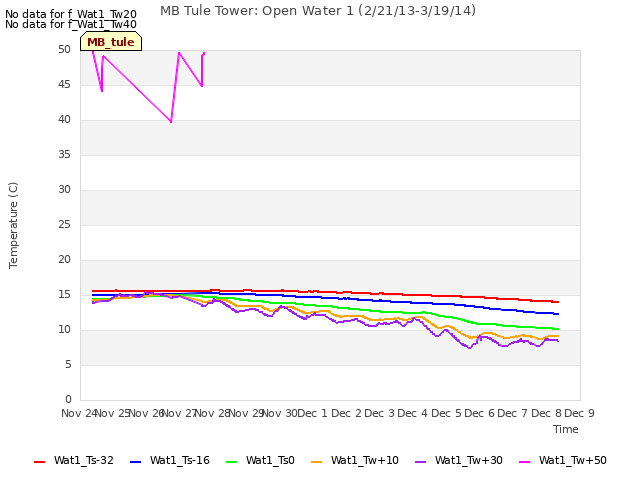 plot of MB Tule Tower: Open Water 1 (2/21/13-3/19/14)