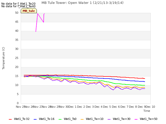 plot of MB Tule Tower: Open Water 1 (2/21/13-3/19/14)