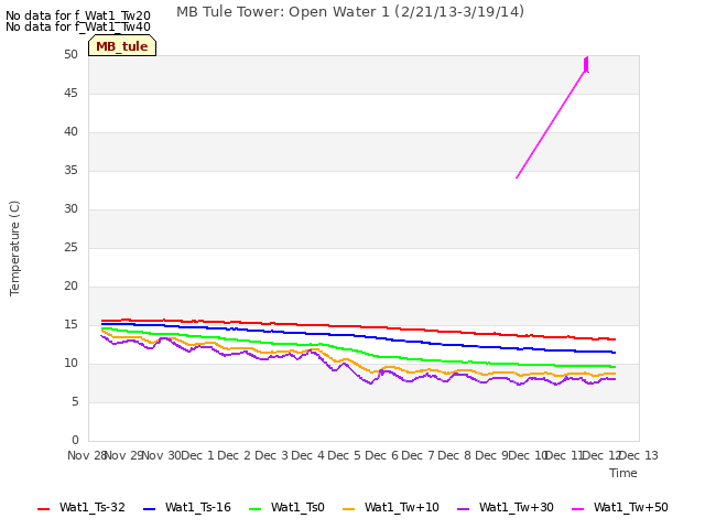 plot of MB Tule Tower: Open Water 1 (2/21/13-3/19/14)