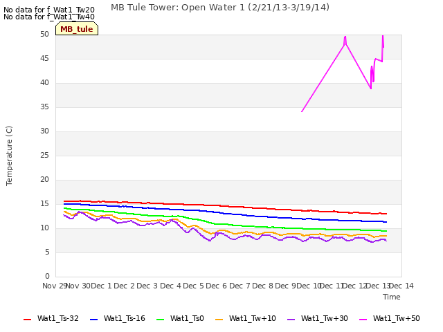 plot of MB Tule Tower: Open Water 1 (2/21/13-3/19/14)