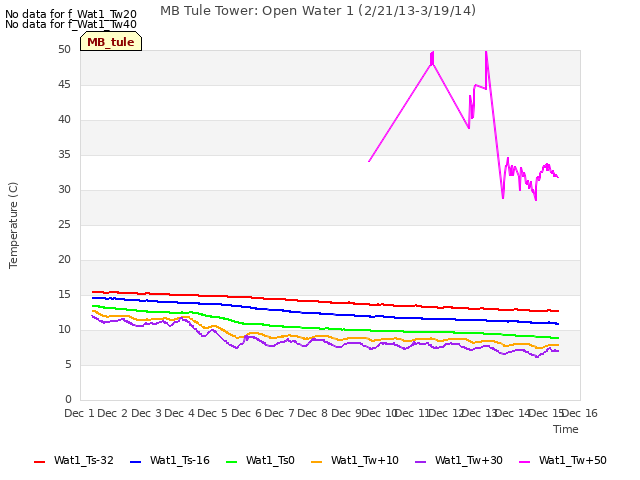 plot of MB Tule Tower: Open Water 1 (2/21/13-3/19/14)