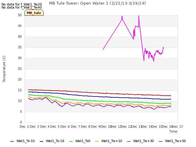 plot of MB Tule Tower: Open Water 1 (2/21/13-3/19/14)