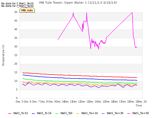 plot of MB Tule Tower: Open Water 1 (2/21/13-3/19/14)