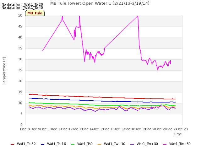 plot of MB Tule Tower: Open Water 1 (2/21/13-3/19/14)