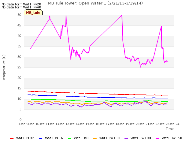 plot of MB Tule Tower: Open Water 1 (2/21/13-3/19/14)