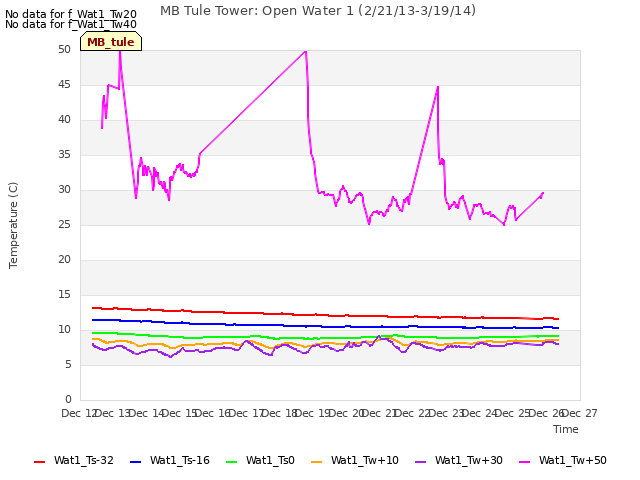 plot of MB Tule Tower: Open Water 1 (2/21/13-3/19/14)