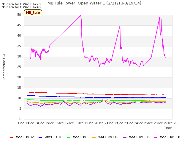 plot of MB Tule Tower: Open Water 1 (2/21/13-3/19/14)