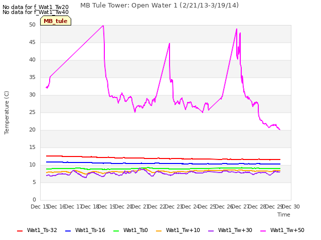 plot of MB Tule Tower: Open Water 1 (2/21/13-3/19/14)