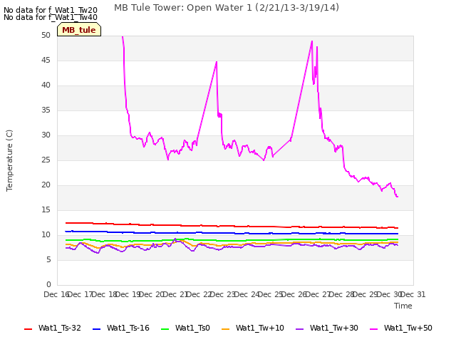 plot of MB Tule Tower: Open Water 1 (2/21/13-3/19/14)