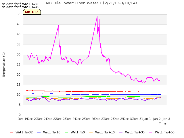 plot of MB Tule Tower: Open Water 1 (2/21/13-3/19/14)