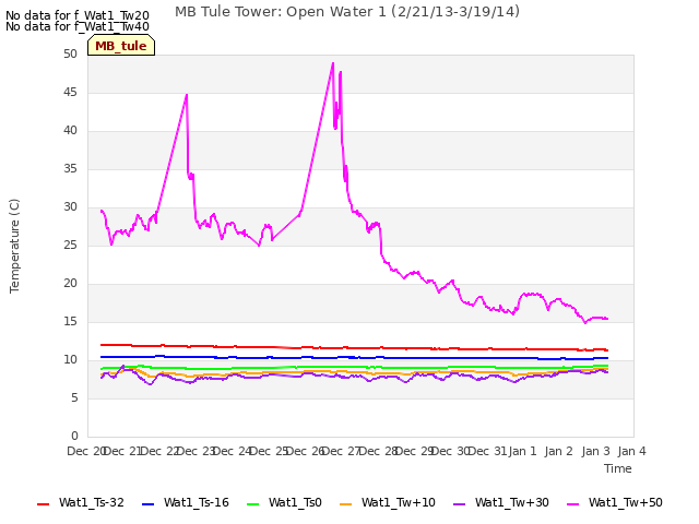 plot of MB Tule Tower: Open Water 1 (2/21/13-3/19/14)