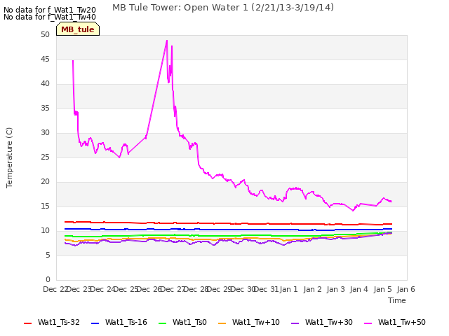 plot of MB Tule Tower: Open Water 1 (2/21/13-3/19/14)