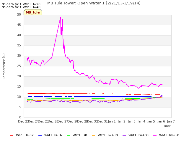 plot of MB Tule Tower: Open Water 1 (2/21/13-3/19/14)