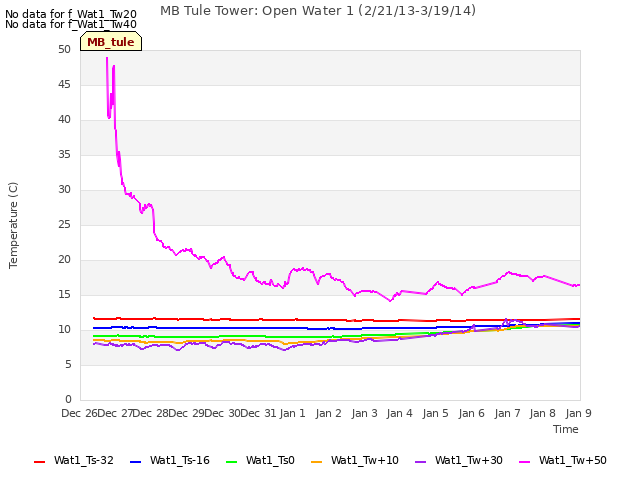 plot of MB Tule Tower: Open Water 1 (2/21/13-3/19/14)