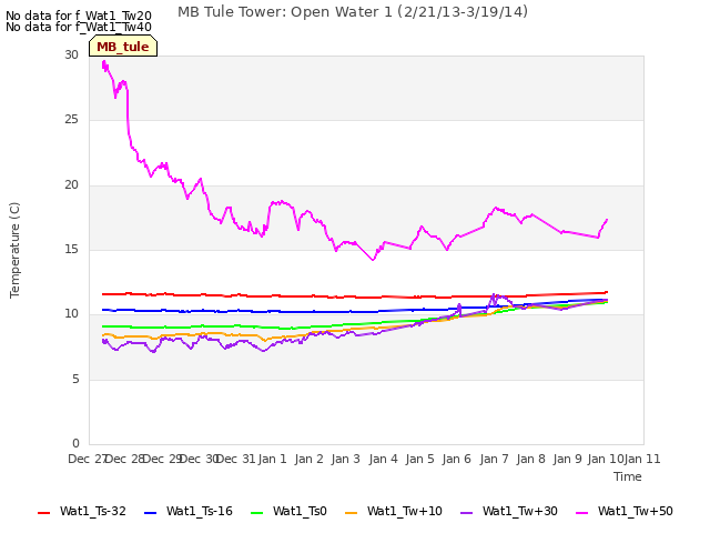 plot of MB Tule Tower: Open Water 1 (2/21/13-3/19/14)