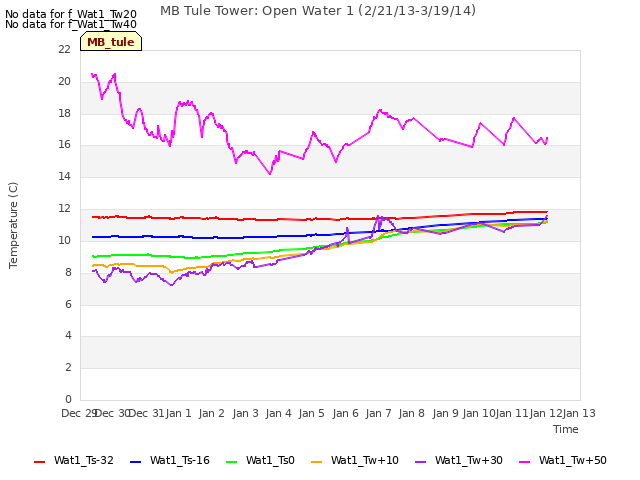 plot of MB Tule Tower: Open Water 1 (2/21/13-3/19/14)