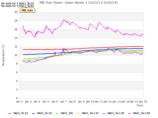 plot of MB Tule Tower: Open Water 1 (2/21/13-3/19/14)