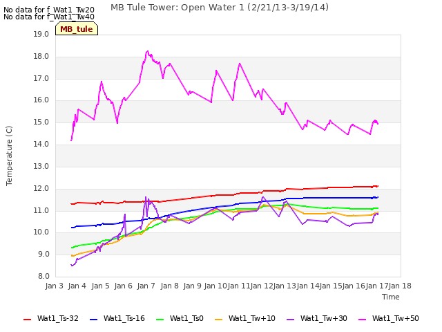 plot of MB Tule Tower: Open Water 1 (2/21/13-3/19/14)